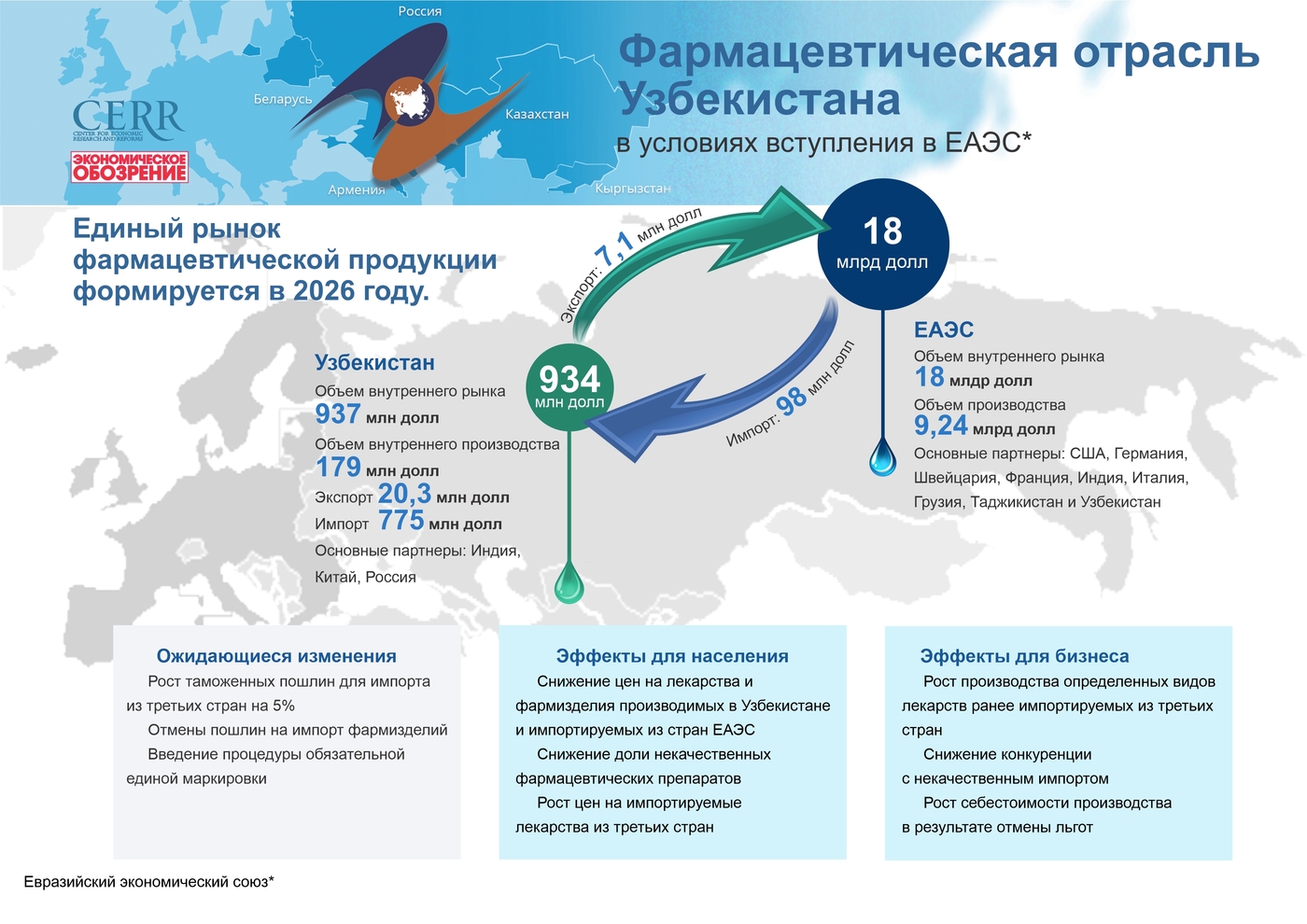 В стране только 3 фармакологических компании. Евразийский экономический Союз 2020. Вступление в ЕАЭС. Евразийского экономического Союза Узбекистан. Инфографика Узбекистан.