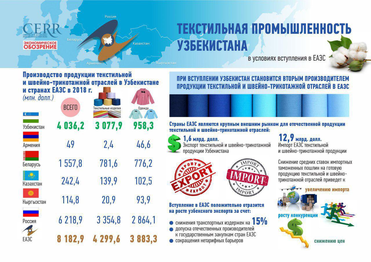 Инфографика: Текстильная промышленность Узбекистана в условиях вступления в ЕАЭС