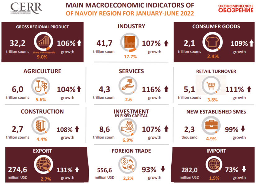 Анализ макроэкономических показателей января-июня 2022 года Навоийской области